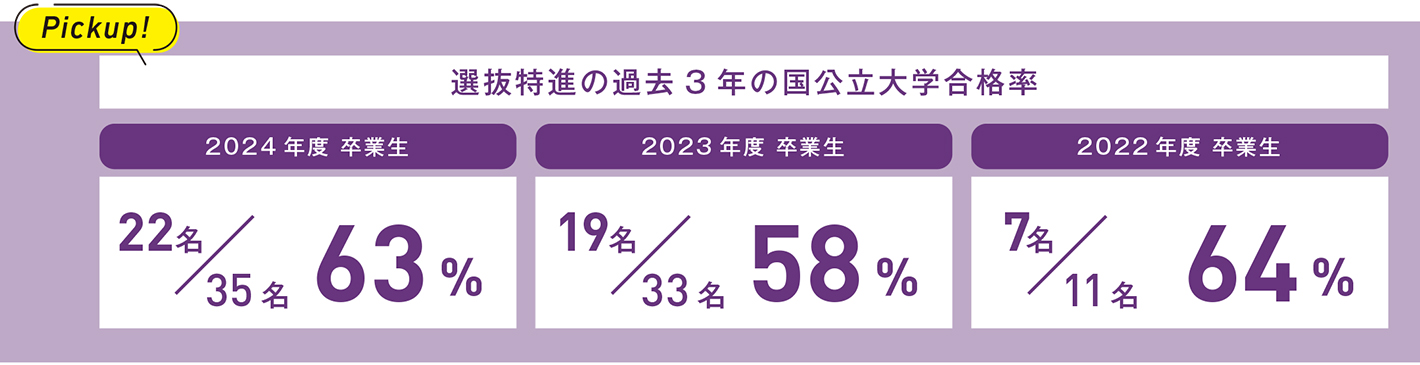 過去三年の国立大学合格率