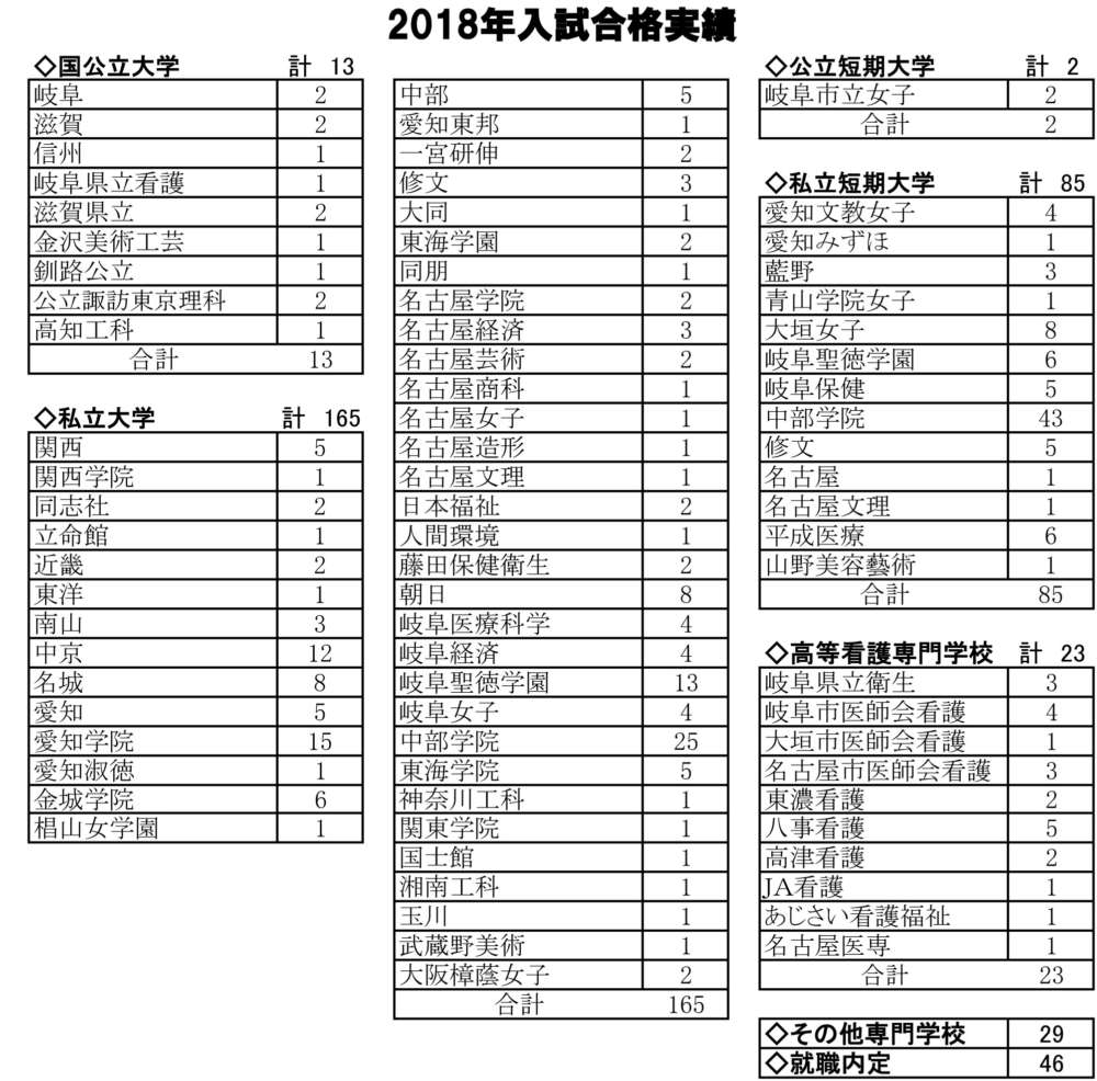 進路実績 18年度 学校法 岐阜済美学院 済美高等学校