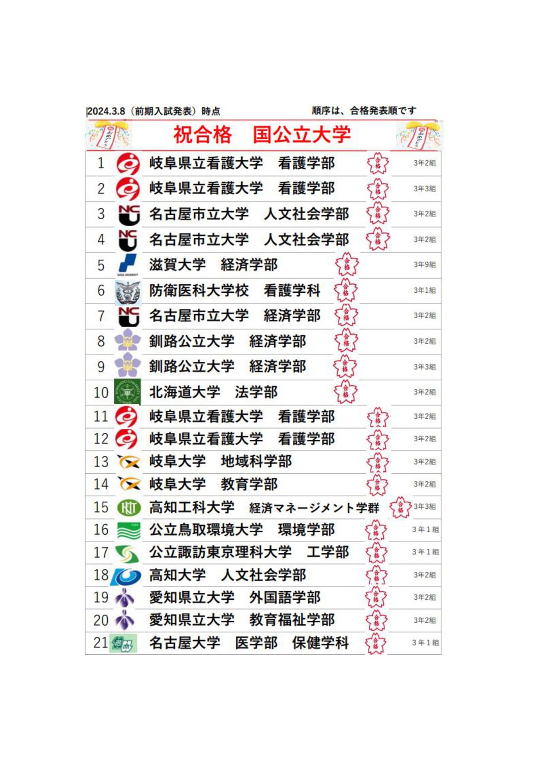 速報】名古屋大学、北海道大学、名古屋市立大学3名、岐阜大学2名、岐阜