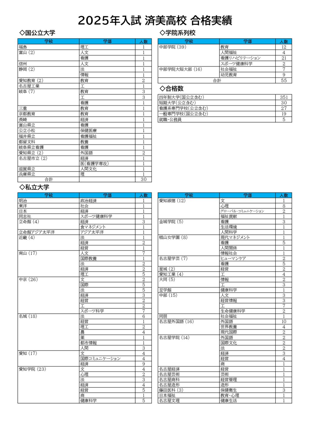 2025年度合格実績 - 学校法人 岐阜済美学院 済美高等学校